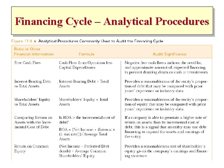 Financing Cycle – Analytical Procedures 