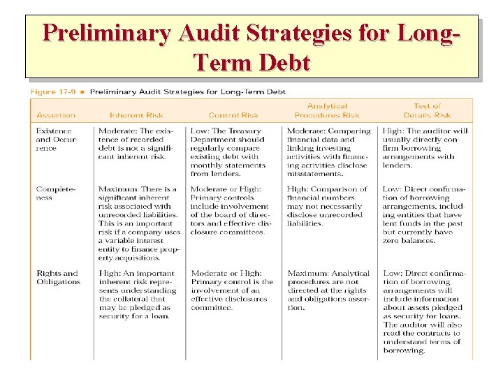 Preliminary Audit Strategies for Long. Term Debt 