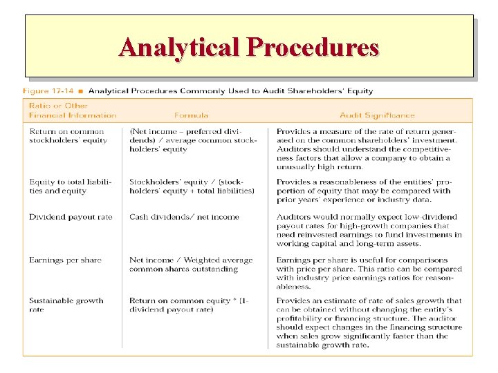 Analytical Procedures 