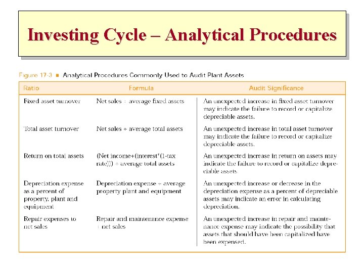 Investing Cycle – Analytical Procedures 
