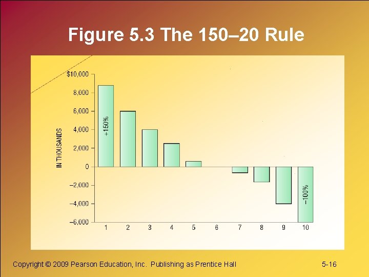 Figure 5. 3 The 150– 20 Rule Copyright © 2009 Pearson Education, Inc. Publishing