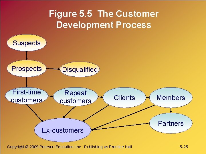 Figure 5. 5 The Customer Development Process Suspects Prospects First-time customers Disqualified Repeat customers