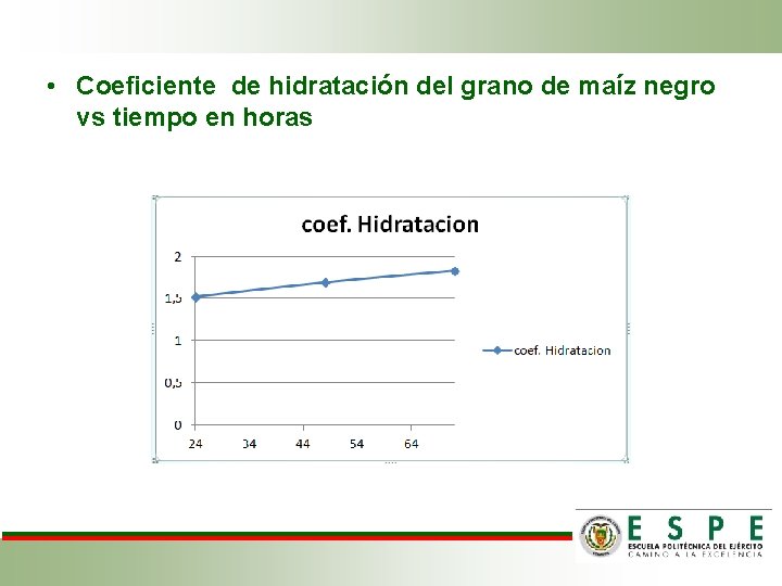  • Coeficiente de hidratación del grano de maíz negro vs tiempo en horas