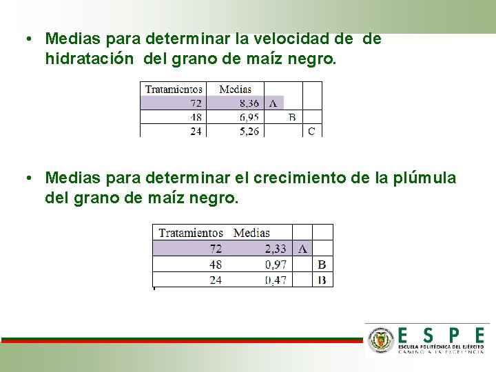  • Medias para determinar la velocidad de de hidratación del grano de maíz