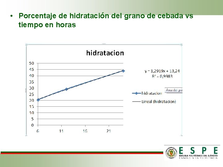  • Porcentaje de hidratación del grano de cebada vs tiempo en horas 