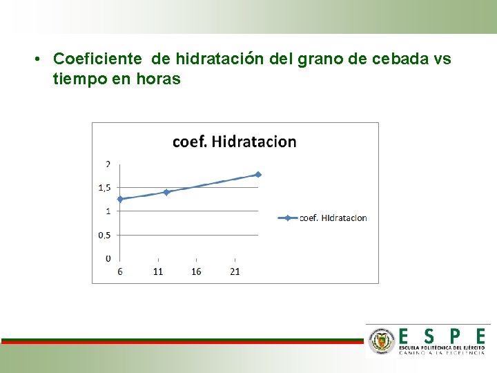  • Coeficiente de hidratación del grano de cebada vs tiempo en horas 