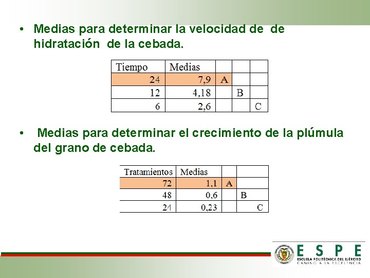  • Medias para determinar la velocidad de de hidratación de la cebada. •
