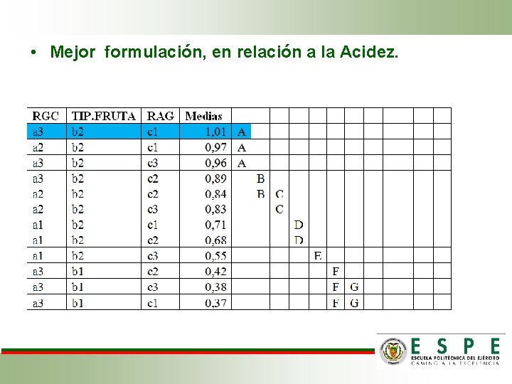  • Mejor formulación, en relación a la Acidez. 