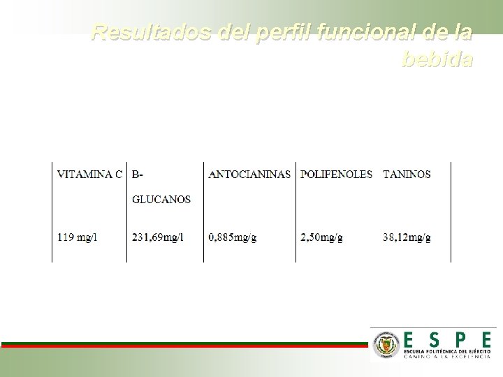 Resultados del perfil funcional de la bebida 