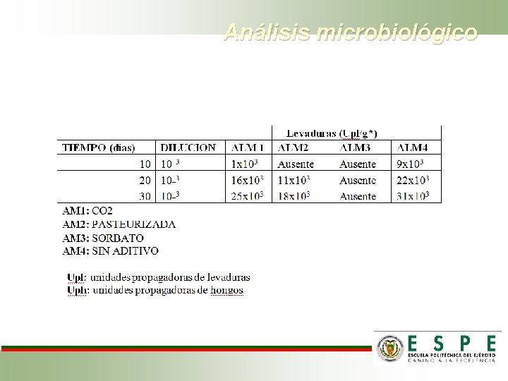 Análisis microbiológico 