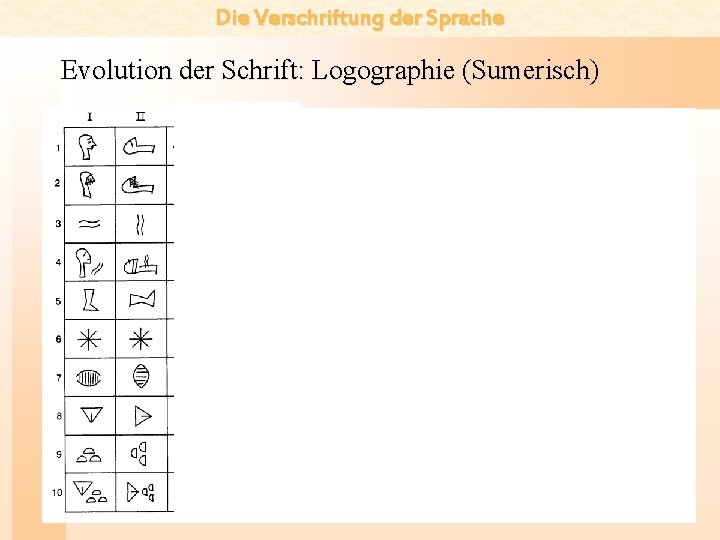 Die Verschriftung der Sprache Evolution der Schrift: Logographie (Sumerisch) 