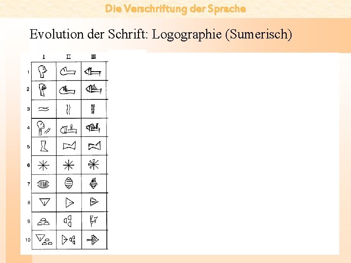 Die Verschriftung der Sprache Evolution der Schrift: Logographie (Sumerisch) 