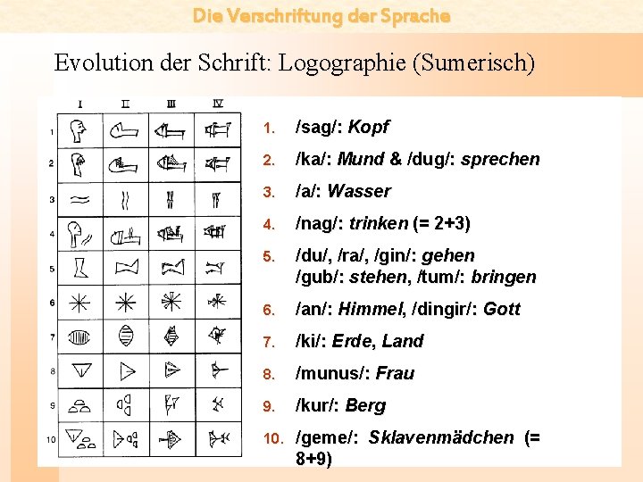 Die Verschriftung der Sprache Evolution der Schrift: Logographie (Sumerisch) 1. /sag/: Kopf 2. /ka/: