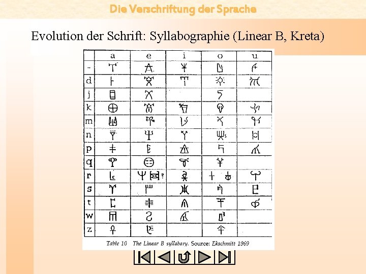 Die Verschriftung der Sprache Evolution der Schrift: Syllabographie (Linear B, Kreta) 