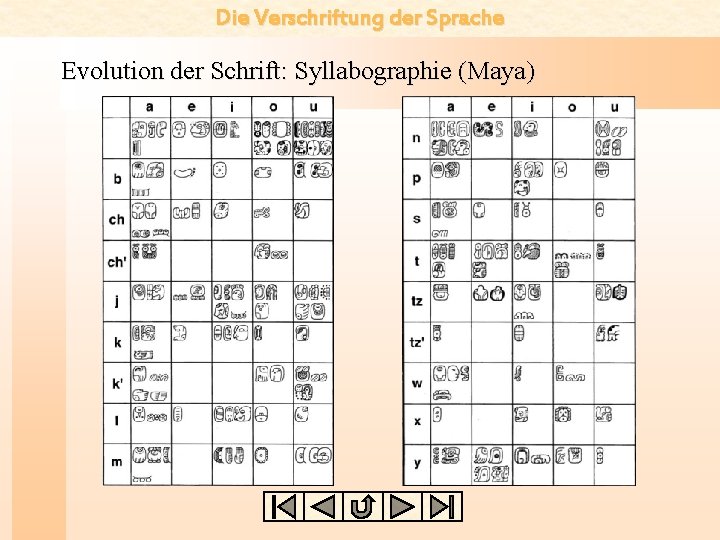 Die Verschriftung der Sprache Evolution der Schrift: Syllabographie (Maya) 