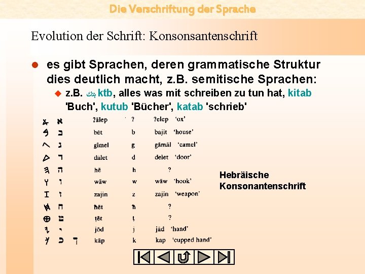 Die Verschriftung der Sprache Evolution der Schrift: Konsonsantenschrift l es gibt Sprachen, deren grammatische