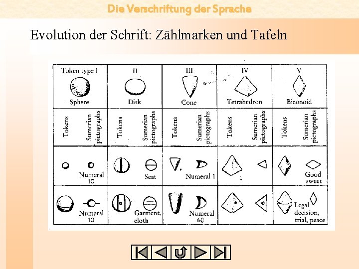 Die Verschriftung der Sprache Evolution der Schrift: Zählmarken und Tafeln 