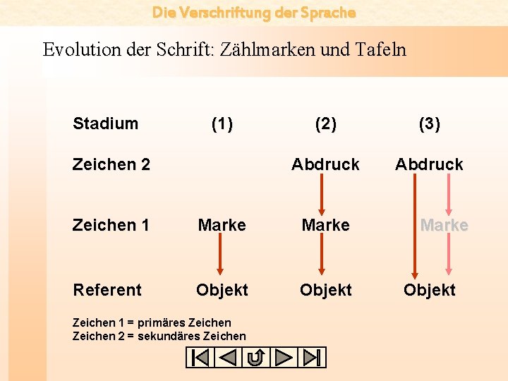 Die Verschriftung der Sprache Evolution der Schrift: Zählmarken und Tafeln Stadium (1) Zeichen 2