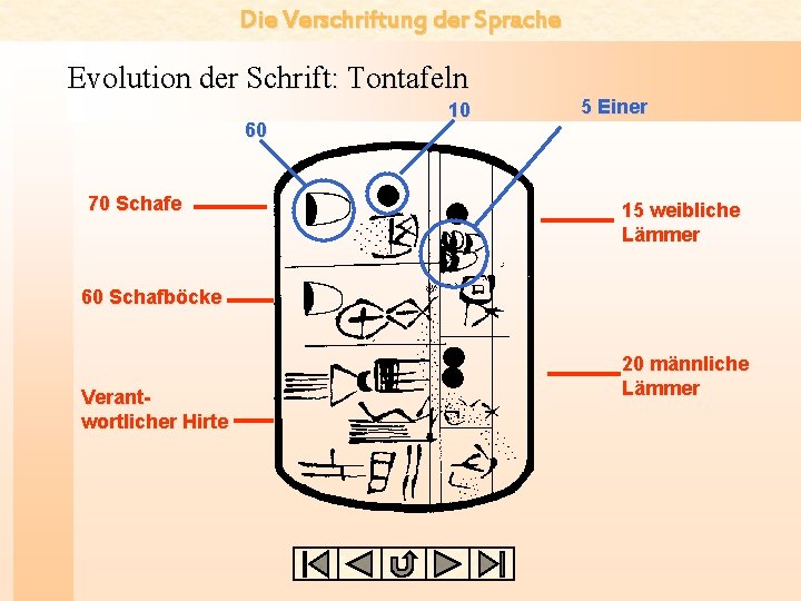 Die Verschriftung der Sprache Evolution der Schrift: Tontafeln 60 70 Schafe 10 5 Einer