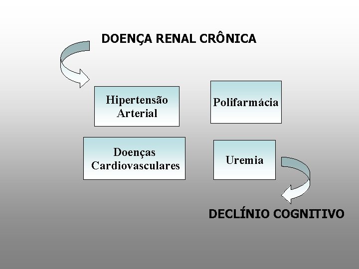 DOENÇA RENAL CRÔNICA Hipertensão Arterial Polifarmácia Doenças Cardiovasculares Uremia DECLÍNIO COGNITIVO 