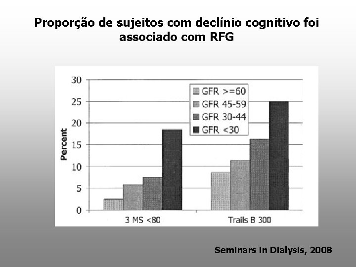 Proporção de sujeitos com declínio cognitivo foi associado com RFG Seminars in Dialysis, 2008