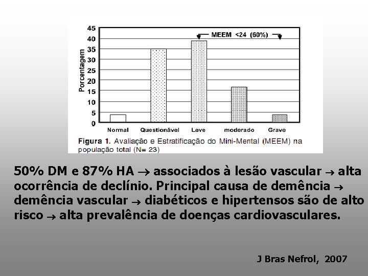 50% DM e 87% HA associados à lesão vascular alta ocorrência de declínio. Principal