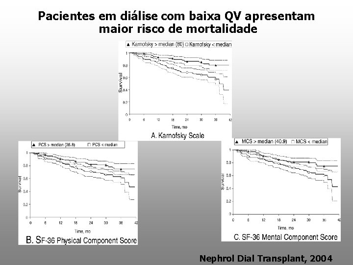 Pacientes em diálise com baixa QV apresentam maior risco de mortalidade Nephrol Dial Transplant,