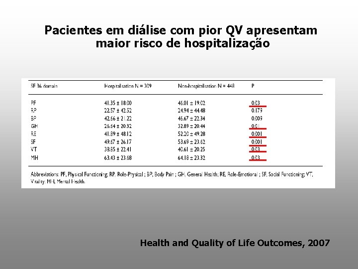 Pacientes em diálise com pior QV apresentam maior risco de hospitalização Health and Quality