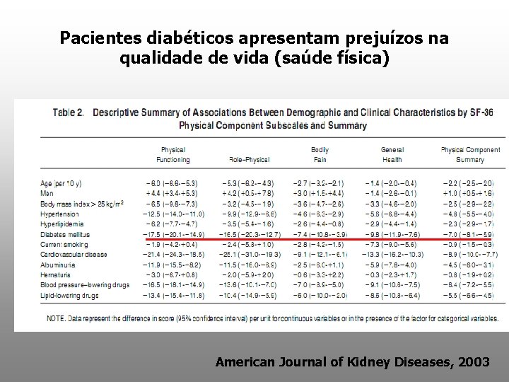 Pacientes diabéticos apresentam prejuízos na qualidade de vida (saúde física) American Journal of Kidney