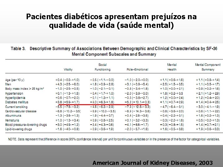 Pacientes diabéticos apresentam prejuízos na qualidade de vida (saúde mental) American Journal of Kidney