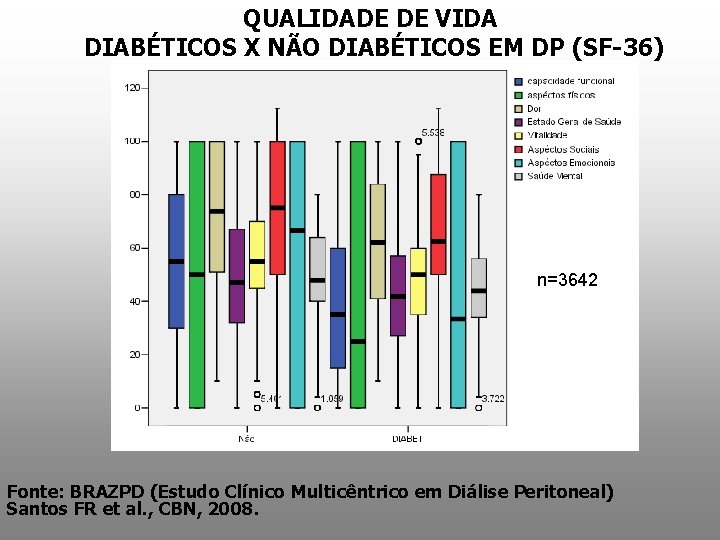 QUALIDADE DE VIDA DIABÉTICOS X NÃO DIABÉTICOS EM DP (SF-36) n=3642 Fonte: BRAZPD (Estudo