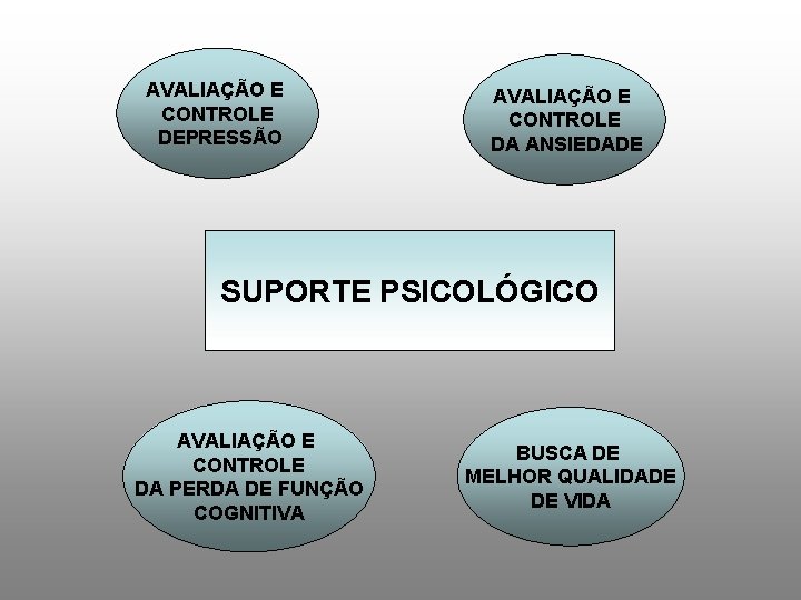 AVALIAÇÃO E CONTROLE DEPRESSÃO AVALIAÇÃO E CONTROLE DA ANSIEDADE SUPORTE PSICOLÓGICO AVALIAÇÃO E CONTROLE