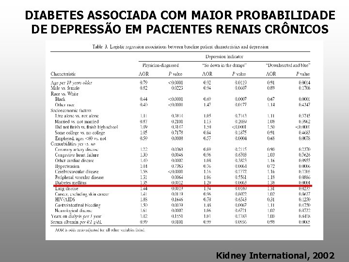 DIABETES ASSOCIADA COM MAIOR PROBABILIDADE DE DEPRESSÃO EM PACIENTES RENAIS CRÔNICOS Kidney International, 2002