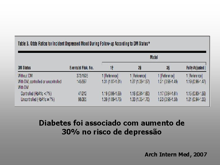 Diabetes foi associado com aumento de 30% no risco de depressão Arch Intern Med,