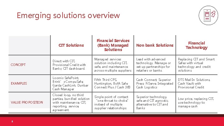 Emerging solutions overview CIT Solutions Financial Services (Bank) Managed Solutions Non bank Solutions Financial