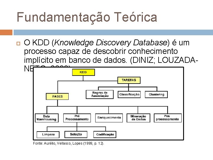 Fundamentação Teórica O KDD (Knowledge Discovery Database) é um processo capaz de descobrir conhecimento