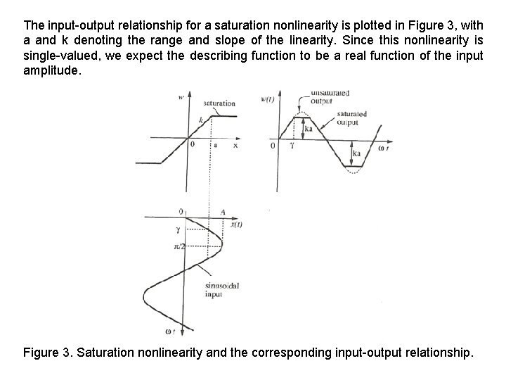 The input-output relationship for a saturation nonlinearity is plotted in Figure 3, with a