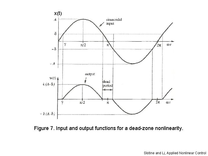 x(t) Figure 7. Input and output functions for a dead-zone nonlinearity. Slotine and Li,