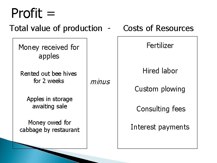Profit = Total value of production - Fertilizer Money received for apples Rented out