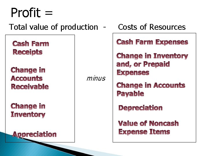 Profit = Total value of production - minus Costs of Resources 