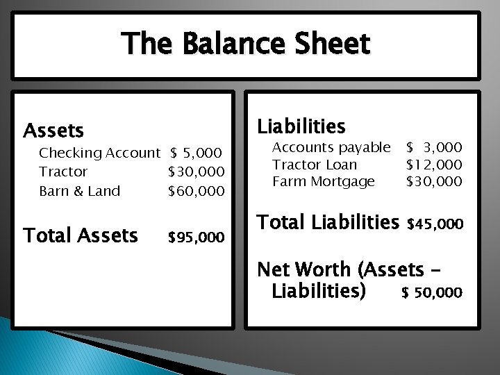 The Balance Sheet Liabilities Assets Checking Account $ 5, 000 Tractor $30, 000 Barn