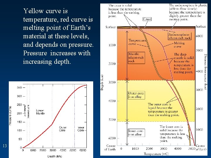 Yellow curve is temperature, red curve is melting point of Earth’s material at these