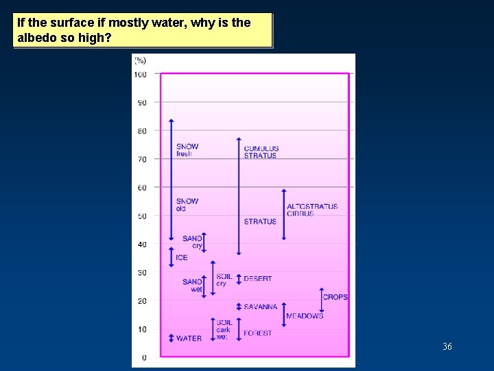If the surface if mostly water, why is the albedo so high? 36 