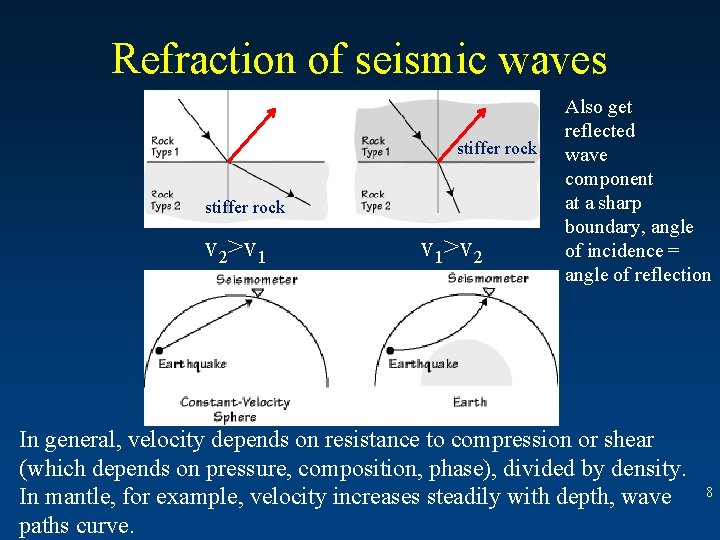 Refraction of seismic waves stiffer rock v 2>v 1 v 1>v 2 Also get