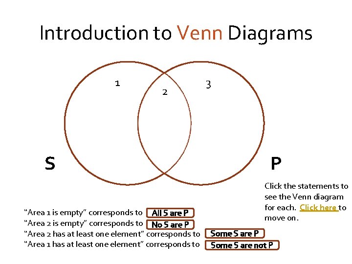 Introduction to Venn Diagrams 1 2 S “Area 1 is empty” corresponds to All