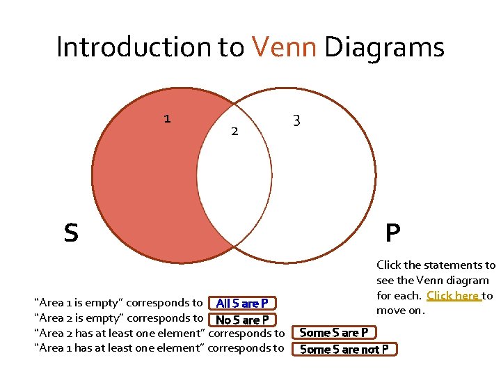 Introduction to Venn Diagrams 1 2 S “Area 1 is empty” corresponds to All