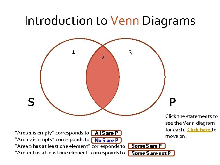 Introduction to Venn Diagrams 1 2 S “Area 1 is empty” corresponds to All