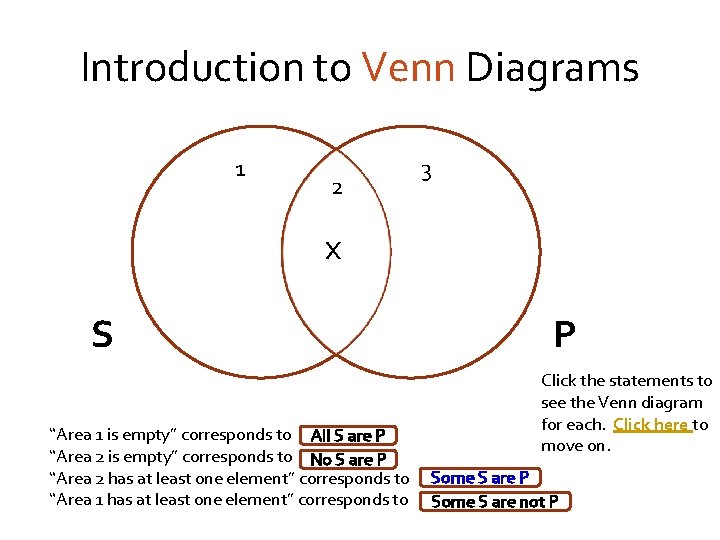 Introduction to Venn Diagrams 1 2 3 x S “Area 1 is empty” corresponds