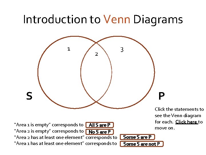 Introduction to Venn Diagrams 1 2 S “Area 1 is empty” corresponds to All