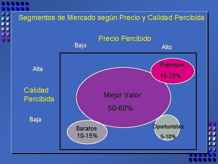 Segmentos de Mercado según Precio y Calidad Percibida Bajo Precio Percibido Alto Premium Alta